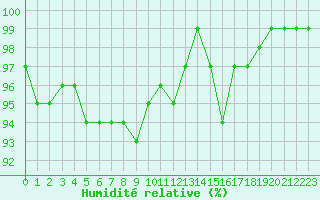 Courbe de l'humidit relative pour Chamonix-Mont-Blanc (74)