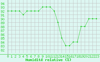 Courbe de l'humidit relative pour Lagny-sur-Marne (77)