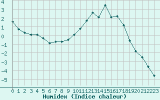 Courbe de l'humidex pour Christnach (Lu)