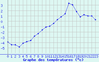 Courbe de tempratures pour Verneuil (78)