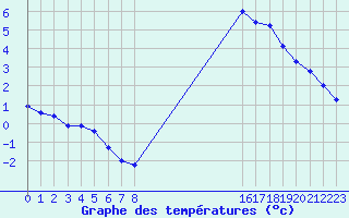 Courbe de tempratures pour Biache-Saint-Vaast (62)