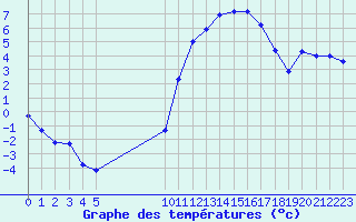 Courbe de tempratures pour Vias (34)