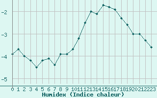 Courbe de l'humidex pour Roissy (95)