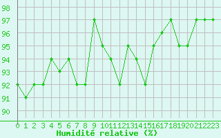 Courbe de l'humidit relative pour Brigueuil (16)