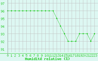 Courbe de l'humidit relative pour Cazaux (33)