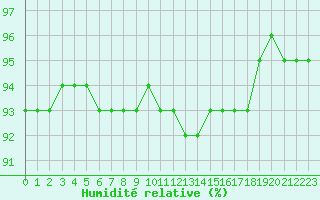 Courbe de l'humidit relative pour Saint-Germain-le-Guillaume (53)
