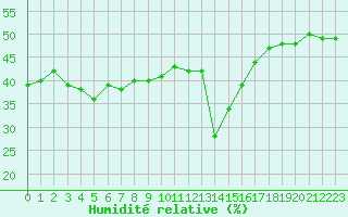 Courbe de l'humidit relative pour Saint-Vran (05)