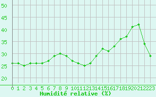 Courbe de l'humidit relative pour Mont-Aigoual (30)