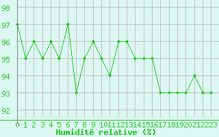 Courbe de l'humidit relative pour Pouzauges (85)