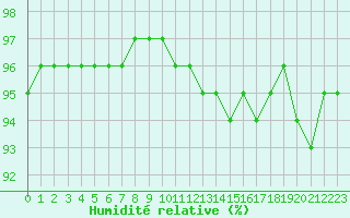 Courbe de l'humidit relative pour Voinmont (54)