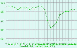 Courbe de l'humidit relative pour Muirancourt (60)