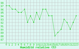 Courbe de l'humidit relative pour Villarzel (Sw)