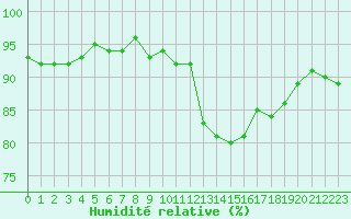 Courbe de l'humidit relative pour Sorcy-Bauthmont (08)