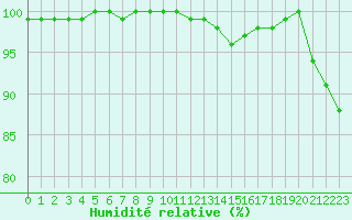 Courbe de l'humidit relative pour Embrun (05)