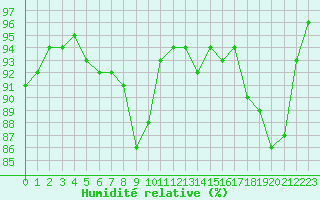 Courbe de l'humidit relative pour Jonzac (17)