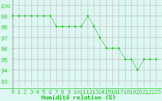 Courbe de l'humidit relative pour Mont-Aigoual (30)