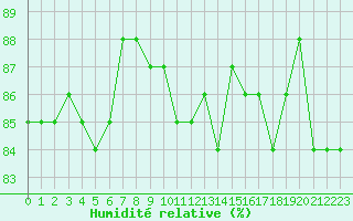 Courbe de l'humidit relative pour Saclas (91)