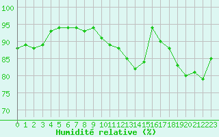 Courbe de l'humidit relative pour Toussus-le-Noble (78)