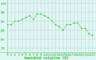 Courbe de l'humidit relative pour Sgur-le-Chteau (19)