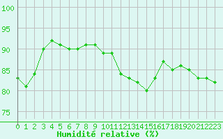 Courbe de l'humidit relative pour Hyres (83)