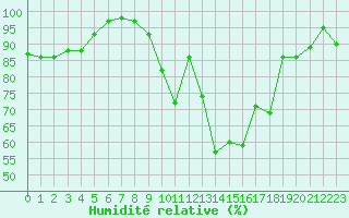 Courbe de l'humidit relative pour Paray-le-Monial - St-Yan (71)
