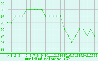 Courbe de l'humidit relative pour Bridel (Lu)