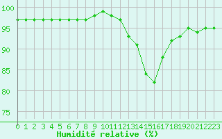 Courbe de l'humidit relative pour Saint-Philbert-sur-Risle (27)