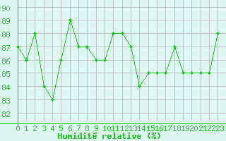 Courbe de l'humidit relative pour Saclas (91)