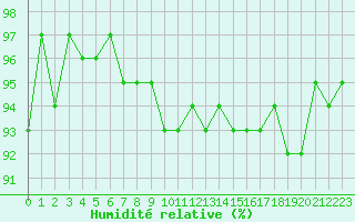 Courbe de l'humidit relative pour Hd-Bazouges (35)