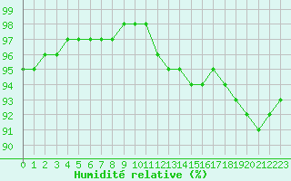 Courbe de l'humidit relative pour Saint-Philbert-sur-Risle (27)