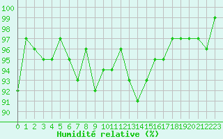 Courbe de l'humidit relative pour Lans-en-Vercors - Les Allires (38)