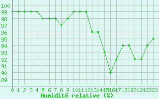 Courbe de l'humidit relative pour Villacoublay (78)