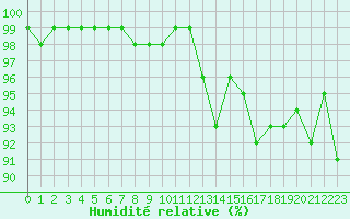 Courbe de l'humidit relative pour Lorient (56)