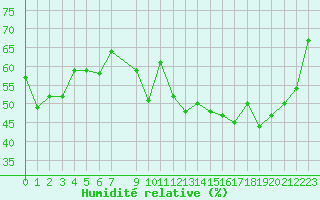 Courbe de l'humidit relative pour Eygliers (05)