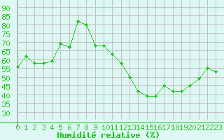 Courbe de l'humidit relative pour Metz (57)