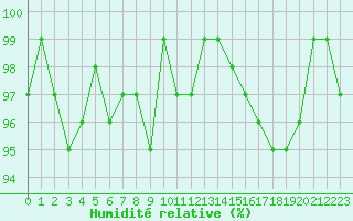 Courbe de l'humidit relative pour Lamballe (22)