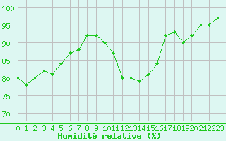 Courbe de l'humidit relative pour Cambrai / Epinoy (62)