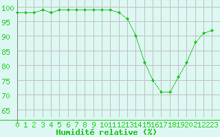 Courbe de l'humidit relative pour Biarritz (64)