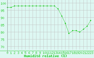 Courbe de l'humidit relative pour Ruffiac (47)