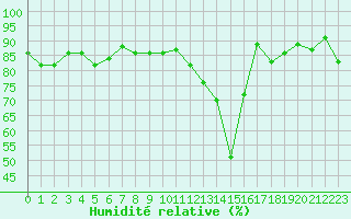 Courbe de l'humidit relative pour Voiron (38)
