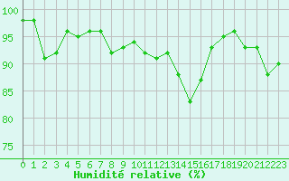 Courbe de l'humidit relative pour Clermont-Ferrand (63)