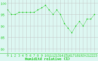 Courbe de l'humidit relative pour Gurande (44)