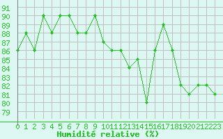 Courbe de l'humidit relative pour Miribel-les-Echelles (38)