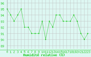 Courbe de l'humidit relative pour Hd-Bazouges (35)