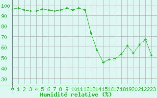 Courbe de l'humidit relative pour Thoiras (30)