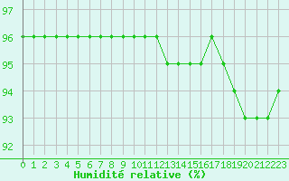 Courbe de l'humidit relative pour Woluwe-Saint-Pierre (Be)