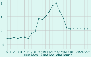 Courbe de l'humidex pour Chamonix-Mont-Blanc (74)