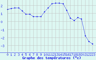 Courbe de tempratures pour Gap-Sud (05)