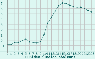 Courbe de l'humidex pour Poitiers (86)