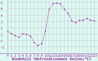 Courbe du refroidissement olien pour Saint-Sorlin-en-Valloire (26)